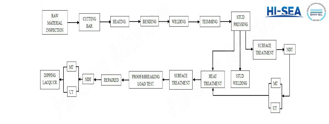 Anchor chain production process.jpg